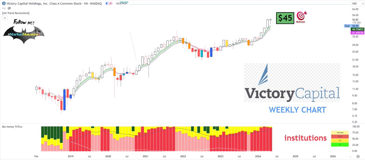 MarketMaestro1's tweet image. $VCTR #VCTR #VictoryCapital
one more BULL'S EYE
Ladies and gentlemen, another orange box turned green 💯 🔥 🔥