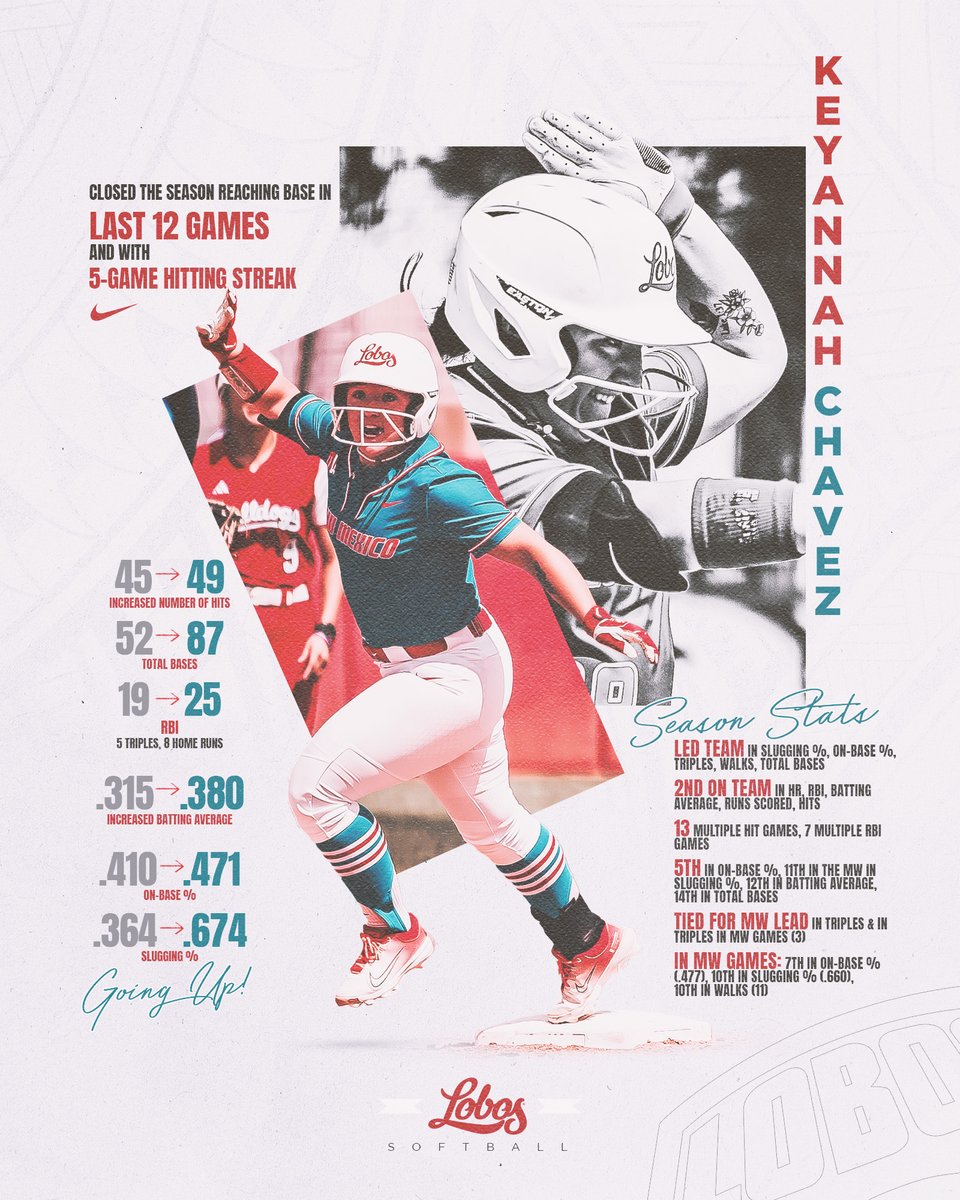 𝗞𝗲𝘆 𝗰𝗼𝗻𝘁𝗿𝗶𝗯𝘂𝘁𝗼𝗿. 
Keyannah's stats on the ↑ from her freshman → sophomore season.

#GoLobos