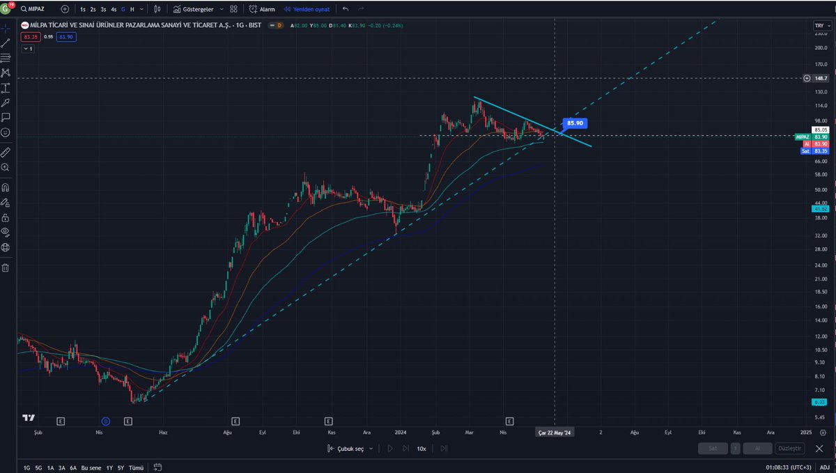 #mıpaz trend için 86 lira altında kapanışlar sıkıntılı