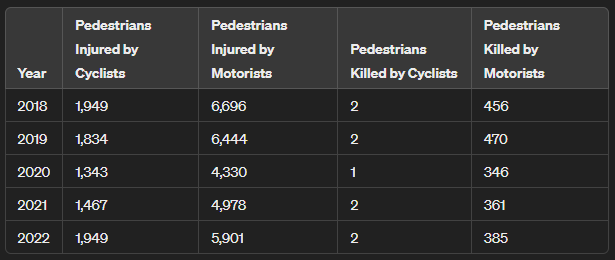 This chart about pedestrian injuries & fatalities might be useful.