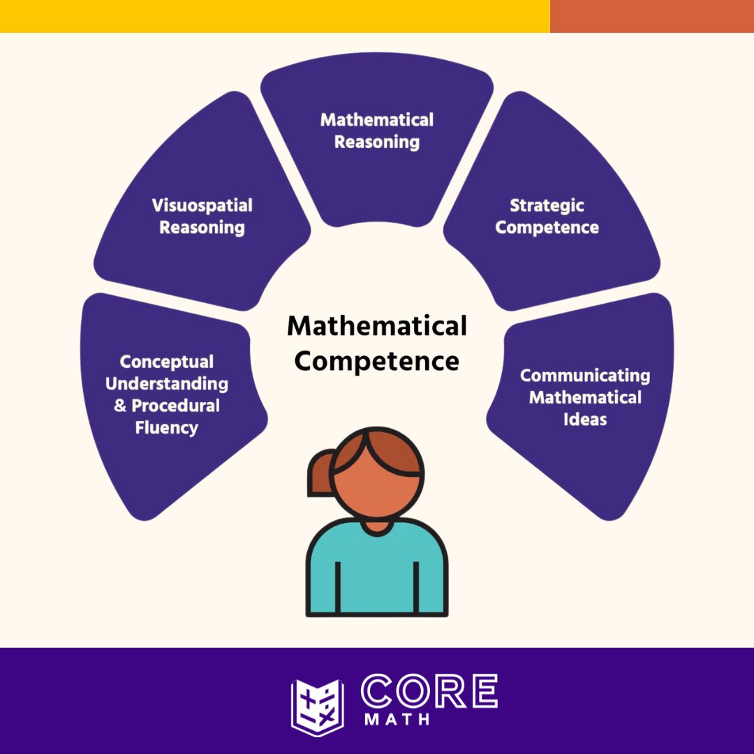 Learn more about mathematical competence and the insights behind it in our most recent blog from the CORE Math team! hubs.la/Q02x0NwK0 #Math #Education #MathematicalCompetence #MathPD #MathPL #ProfessionalLearning #ProfessionalDevelopment