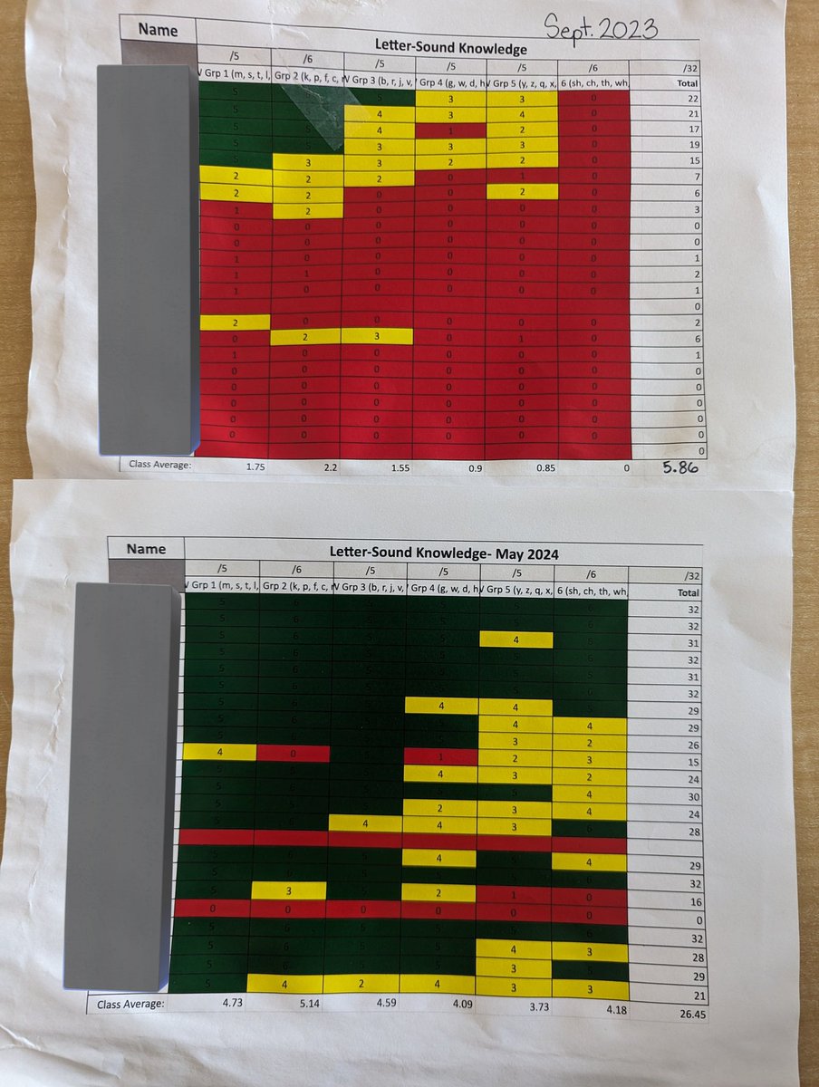 Sarah Melanson (@melansonteach) on Twitter photo We went from each student knowing an average of 5 letter sounds to now knowing an average of 26 out of 32 letter sounds!! So proud of how far we have come this year! <a href="/CaradocPS/">Caradoc Public School</a> <a href="/TVDSBslp/">TVDSB Speech-Language Pathology Services</a> <a href="/TVDSBKinder/">TVDSBKindergarten</a> We went from each student knowing an average of 5 letter sounds to now knowing an average of 26 out of 32 letter sounds!! So proud of how far we have come this year! <a href="/CaradocPS/">Caradoc Public School</a> <a href="/TVDSBslp/">TVDSB Speech-Language Pathology Services</a> <a href="/TVDSBKinder/">TVDSBKindergarten</a>
