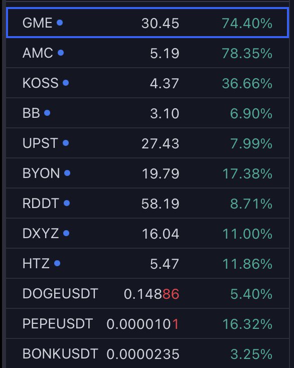 May as well make a meme list to keep an eye on everything. This is what I have so far:

(copy and paste this into @tradingview)

GME,AMC,KOSS,BB,UPST,BYON,RDDT,DXYZ,HTZ,DOGEUSDT,PEPEUSDT,BONKUSDT