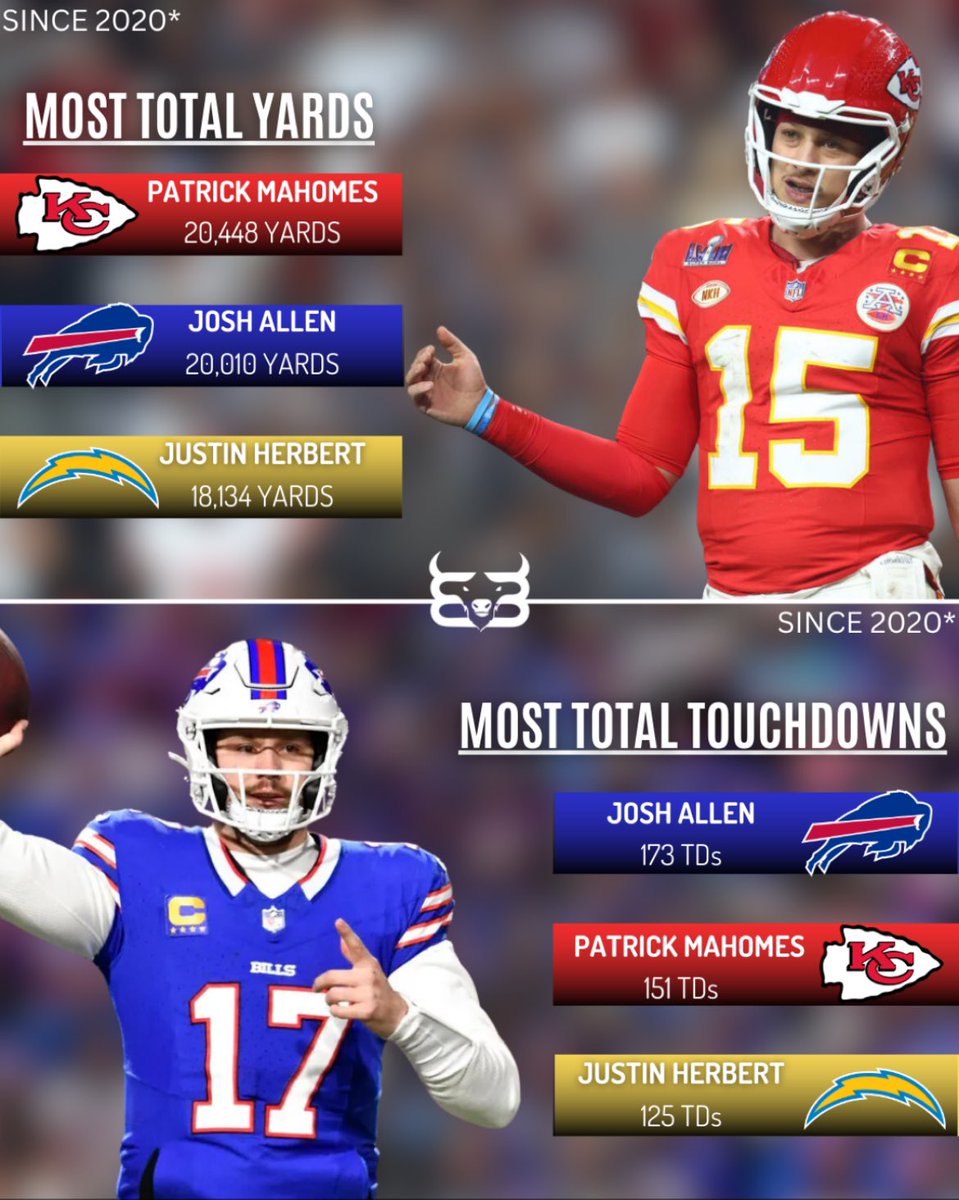 Josh Allen and Patrick Mahomes rank 1st and 2nd in Total Yards and Total Touchdowns in the NFL since 2020.

The best of the best. 

#BillsMafia | #BuiltInBuffalo | #GoBills