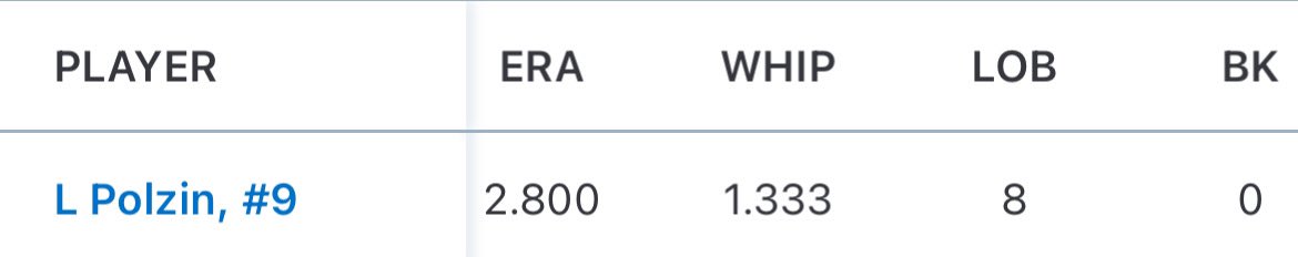2024 Sophomore Year Varsity Pitching Stats:
15 IP
W/L 2-0
11 H
6 ER
9 BB
2.800 ERA

<a href="/GOaksBaseball/">Grand Oaks Baseball</a> <a href="/KyleChapman2014/">Houston Kyle Chapman</a>