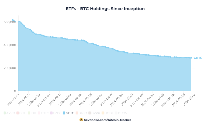 🚨 GBTC With Zero Outflows.

They HODL 289,400 #Bitcoin