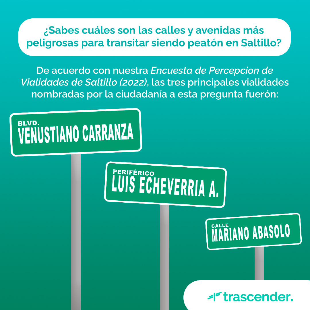 ¿Conoces las calles más peligrosas para peatones en  #Saltillo? 🧐

Te compartimos el top 3 de nuestra Primera Encuesta de Percepción de Vialidades 🚸, ¿Crees que ha cambiado en este año? 🚶‍♀️🚶

#InspirarParaTrascender #SeguimosRodando