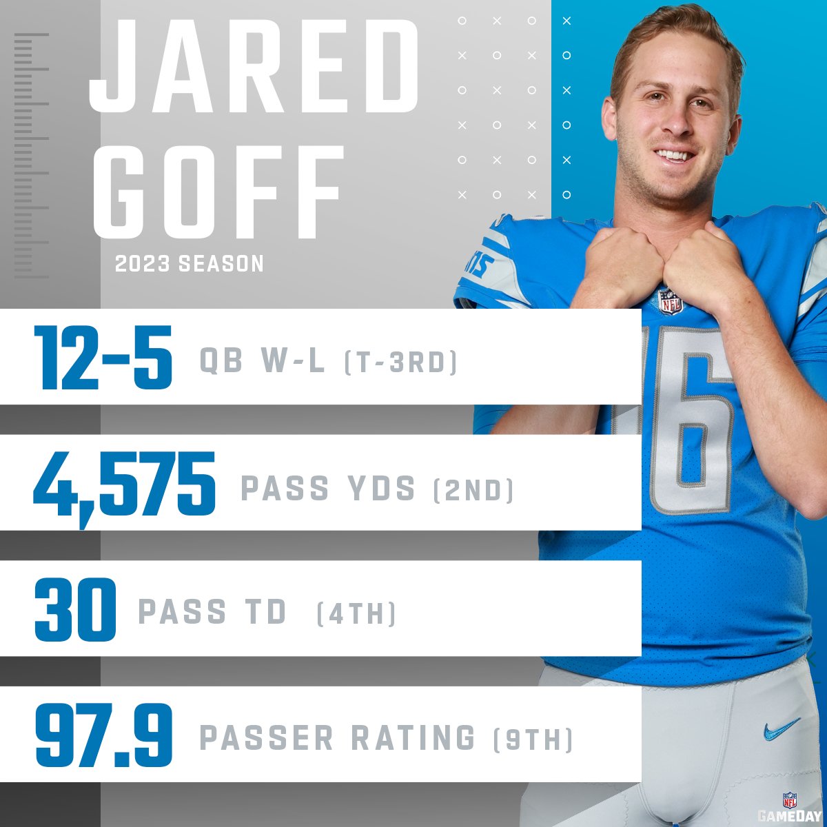 Highest-paid player in @Lions history 🦁 #OnePride | @JaredGoff16