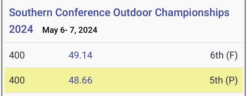 Extremely blessed to run a personal best of 48.6 and place 6th overall in the 400 finals at the Southern Conference Championships!