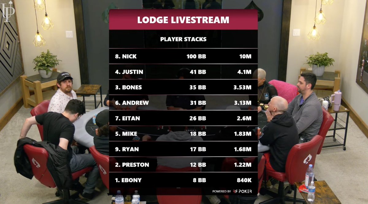 The chip stacks as we begin the final table: Watch the LCS Main Event Final Table live: youtube.com/watch?v=kz6Pj9…