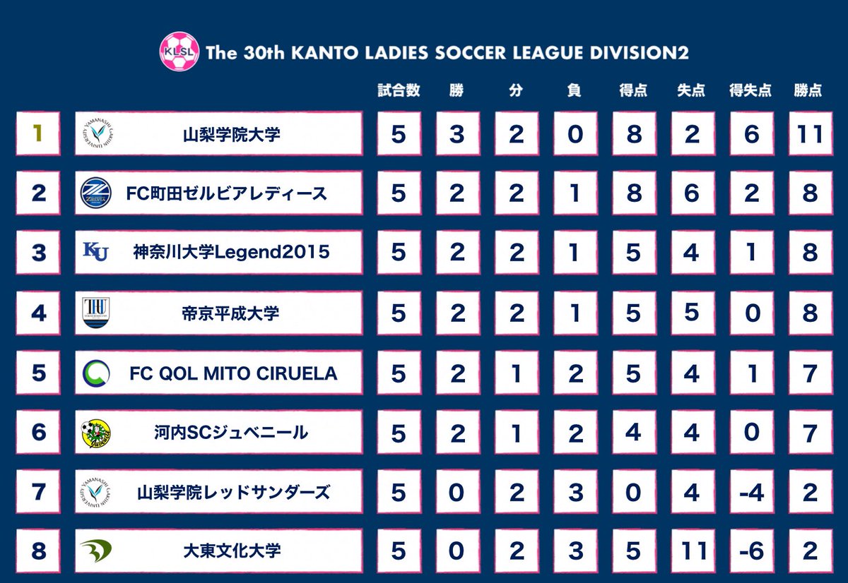 🔵⚪️
第5節の試合を終えての最新順位表
🏆#関東女子サッカーリーグ2部 

#zelvia
#ゼルビアレディース
#わたしたちフットボール