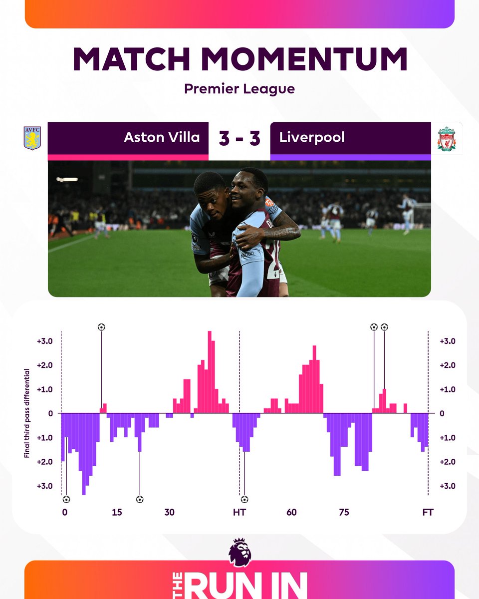 A six-goal thriller at Villa ⚽️⚽️⚽️⚽️⚽️⚽️