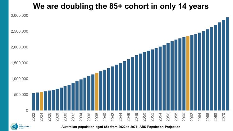 I'm usually very optimistic about the future of Australia but this chart worries me a lot. We are doubling the population 85+ in 14 years! To cope with my worries, here is a thread 🧵 about aged care. The story will be similar in most Western developed economies. 1/15
