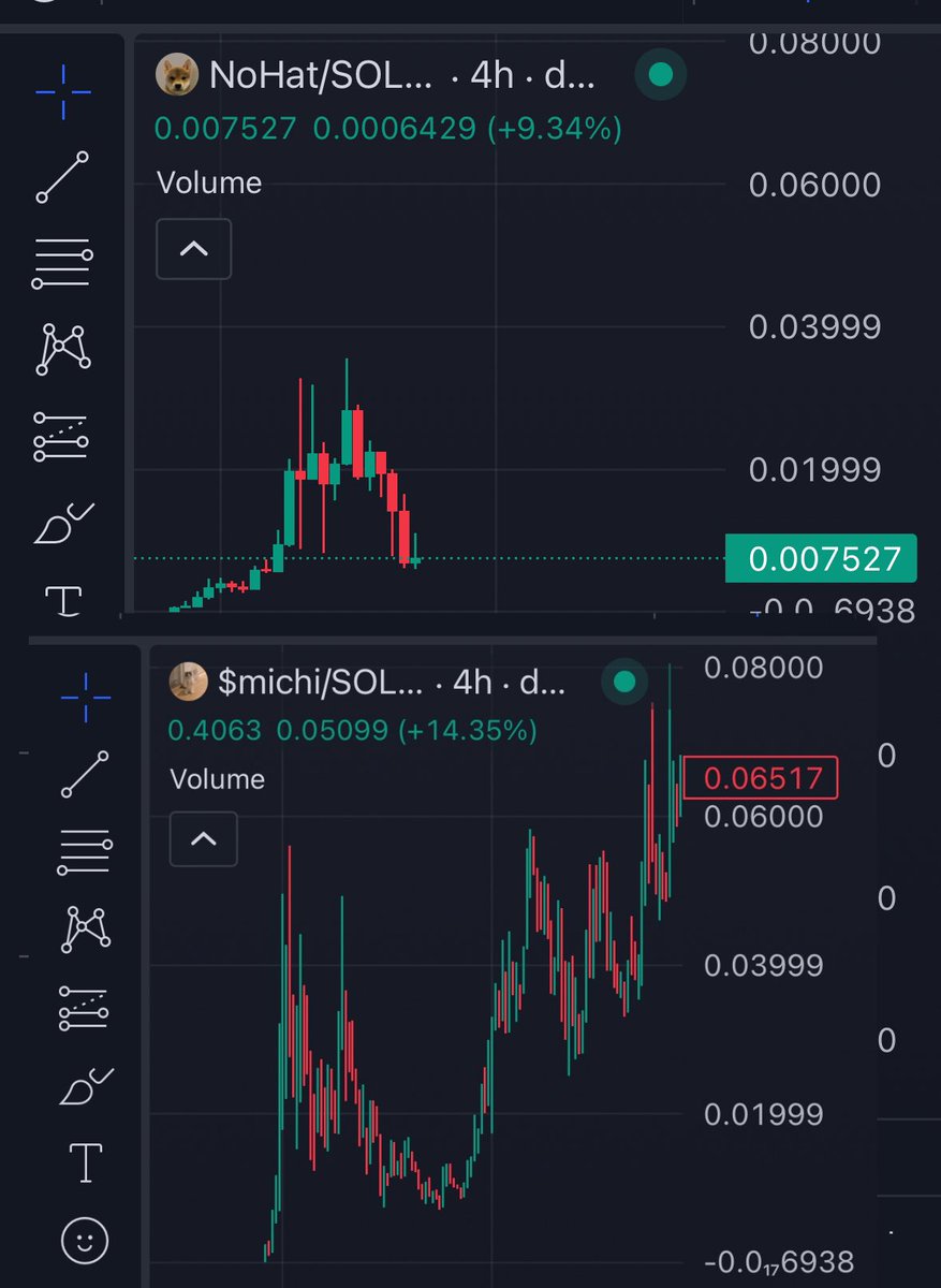 $NoHat good entry.
Compare Nohat with $Michi chart . 
I don’t think it’s the end of the story with this huge trading volume and holders amount.