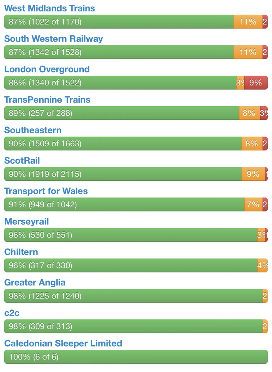 On balance harder to deliver lots of trains to schedule, than a few.

 👏👏 @greateranglia