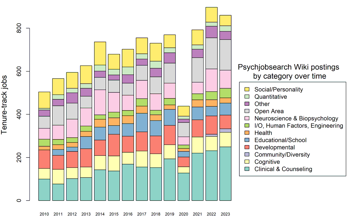 As the 2023-24 academic job cycle winds down, I have once again (and for perhaps the last time) scraped the psych job wiki. This year 860 tenure-track jobs were posted, down slightly from last year (897), but still the second-highest number on record.