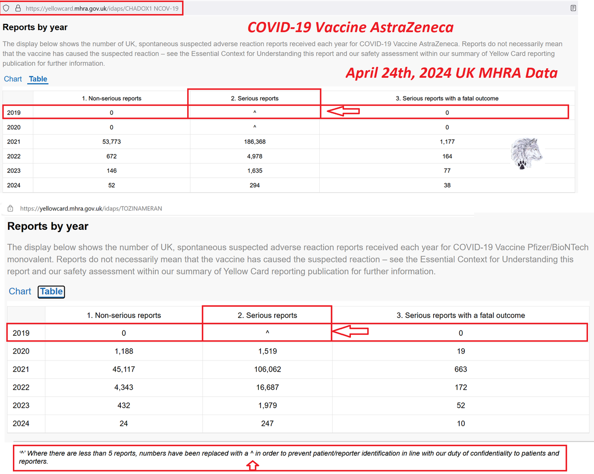 [Edit] (I had copied AZ twice). New image is below. 🚨 Why has the MHRA (UK Gov) website JUST ADDED 2019 to the Serious Adverse Event Data identifying between 1 - 5 SERIOUS ADVERSE EVENTS for AstraZeneca and Pfizer? dksdata.com/ONSDATA