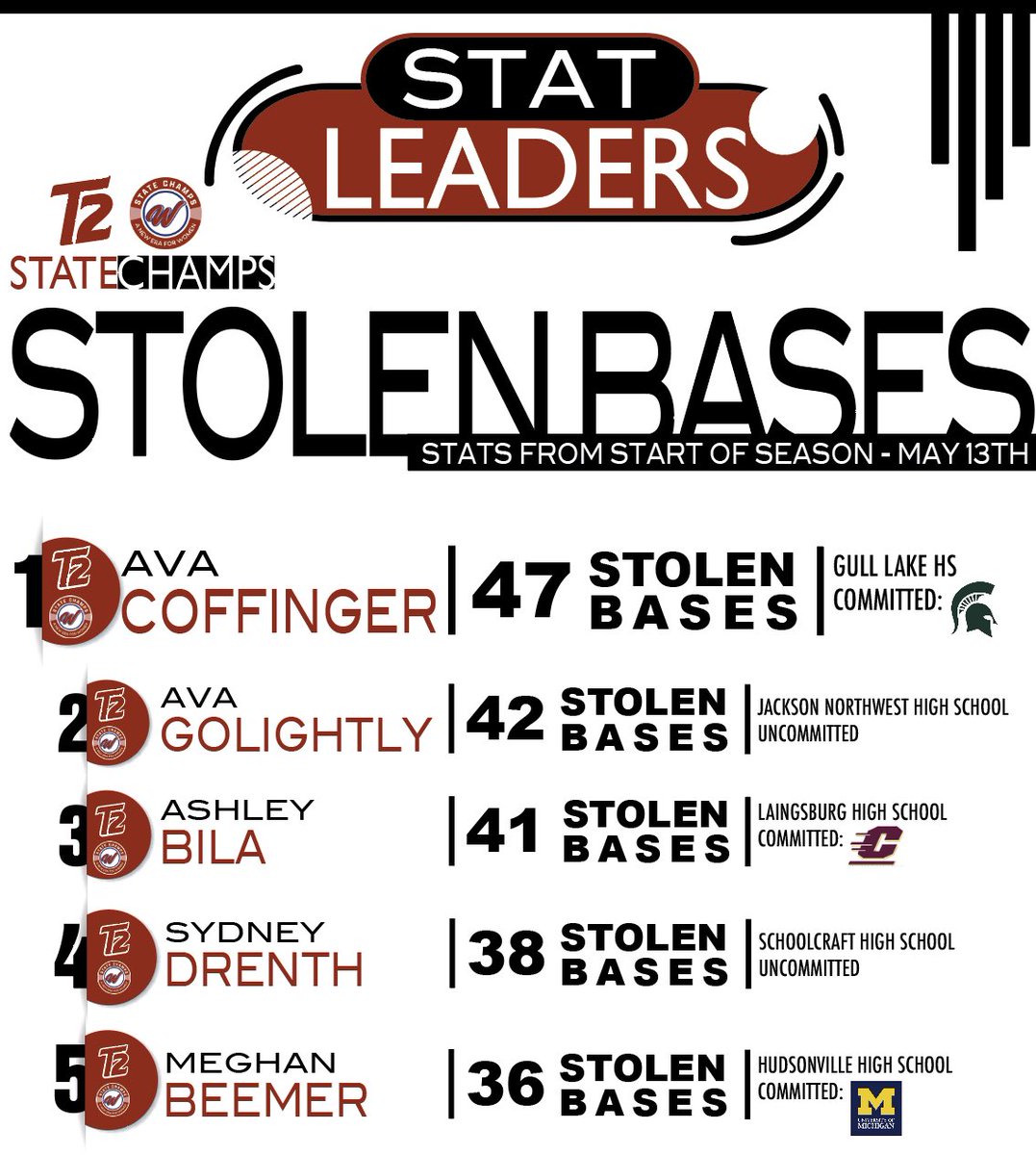 Speed matters and never takes a day off! 
As we enter week 2 of our different stat category leaders from players on our watchlist, stolen bases is a key piece to a well rounded team. The players listed below continue to create chaos and constantly put themselves in a position to
