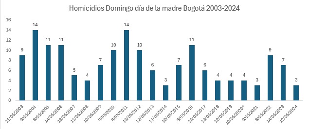 El Día de la Madre en Bogotá fue el menos violento en varios años. Ayer domingo se registraron en la ciudad 3 homicidios y 0 feminicidios. Esto representa una mejora frente a 2023, cuando hubo 7 homicidios y 1 feminicidio. La cifra de homicidios es la más baja desde 2014 para