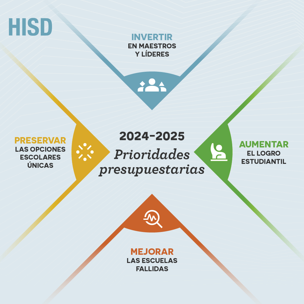 El presupuesto de HISD para el ciclo 2024-2025 continuará invirtiendo en maestros y líderes porque son el recurso más importante para servir mejor a nuestros estudiantes. Esto significa financiar salarios más altos eliminando el malgasto en la oficina central.