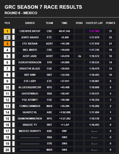 GRC_F1's tweet photo. Your Round 6 Standings &amp; Race Results

CRE get another win, which puts them just 2 points behind FGE! ETE claw there way up to fourth after a solid run of form, however that gap at the top is shrinking at a rate of not! https://t.co/rr9yVBmSaK