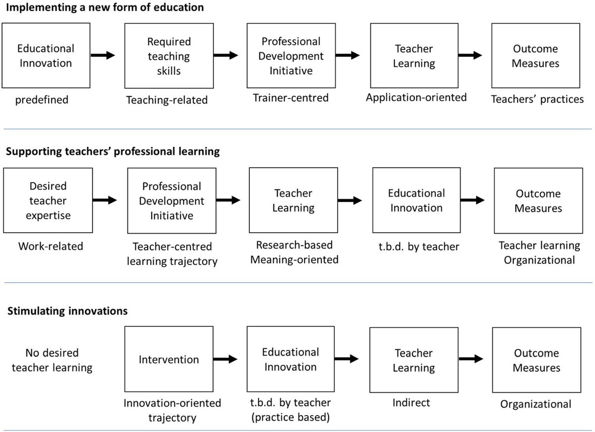 Teacher professional learning & development in the context of educational innovations in #highered: a typology of practices

@_Tim_Stevens @Prns @RemcoCoppoolse @PetraCremers @RachelleKamp @JurKoksma @JanRiezebos @RoelandDer…

🔓→ doi.org/10.1080/072943…

#ProfessionalLearning