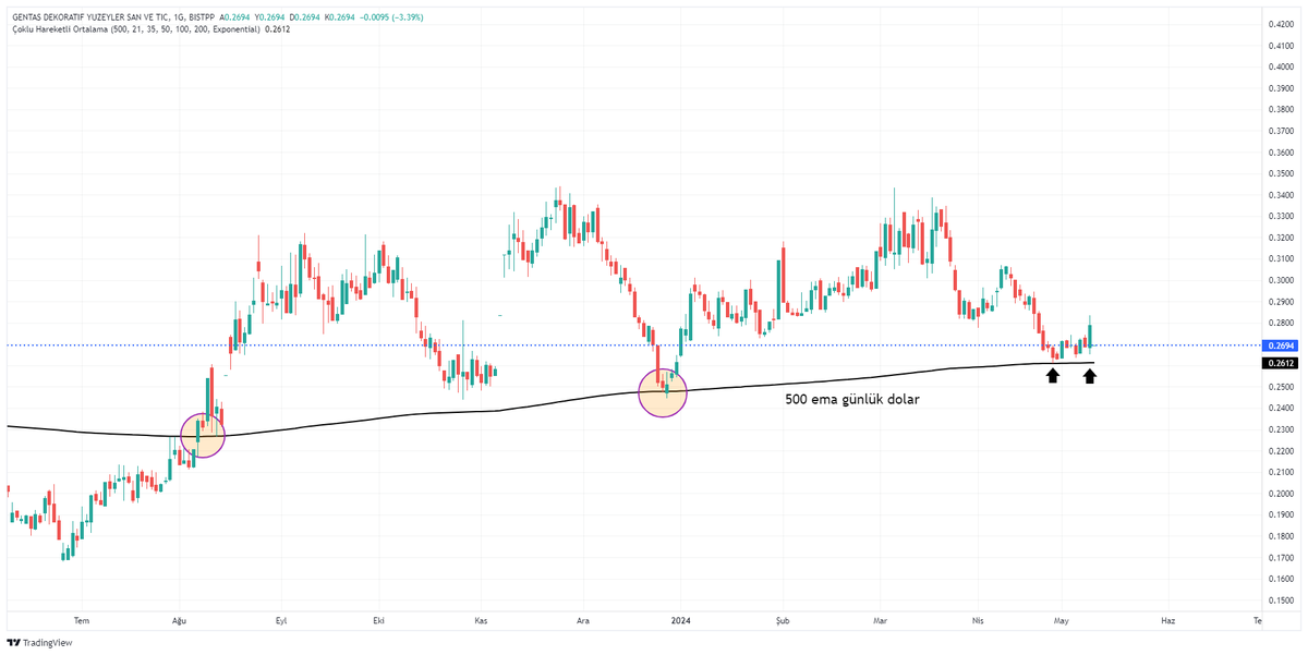 #gents endeks görünümü aylık dolar ve günlük dolar görünümünden bu bölgeler üzerinde kaldığı sürece ytd