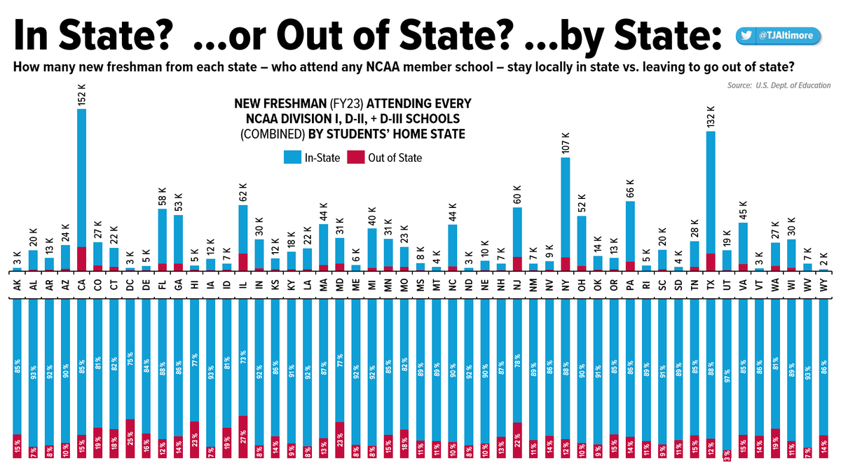 DO STUDENTS STAY LOCAL OR GO TO COLLEGE OUT OF STATE 🎓🗺️ FY23 Freshmen, by State Check out this breakdown of all NCAA members schools' incoming freshmen by state: A lot fewer students leave their home states than many would guess (which gets magnified in non-NCAA schools, too)
