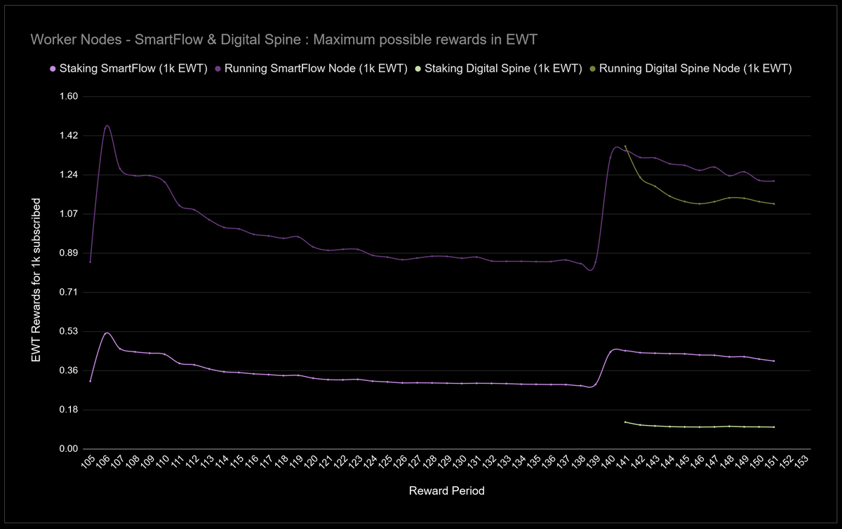 MeneerBuidel's tweet image. 🟣SmartFlow 🟢Digital Spine

Here are some stats and insights into comparing SmartFlow and Digital Spine.

Max possible $EWT rewards for 1k staked :
On the bottom : Staking ONLY
On the top : Running a worker node

#EWX #WorkerNodes #SmartFlow #DigitalSpine #node #EWT #EnergyWeb