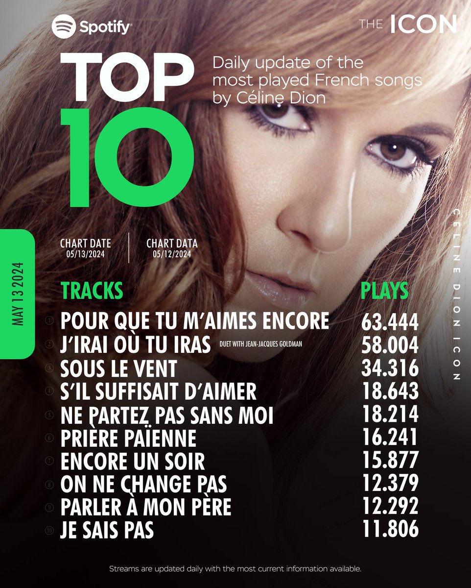 #CelineDion Daily TOP 10 French tracks on #Spotify as of 05.12.24