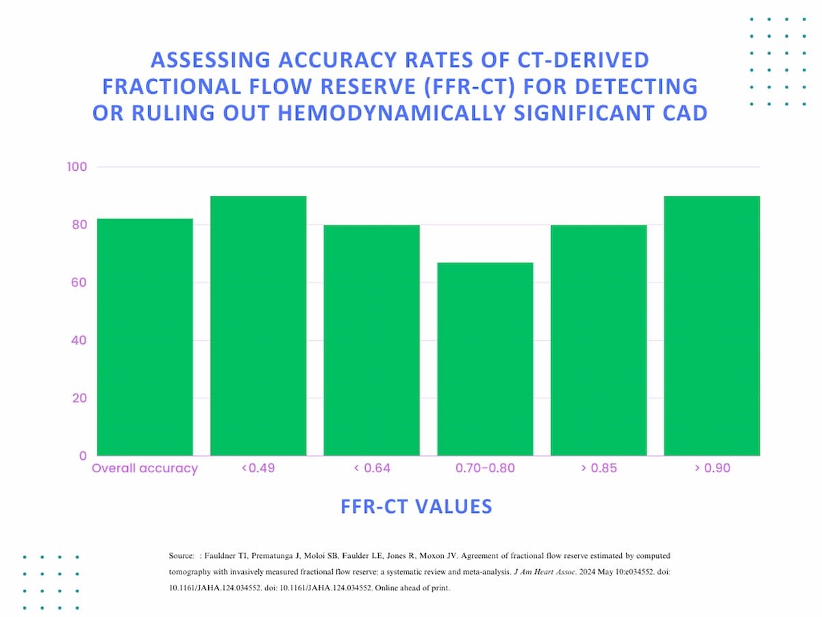 What a New Meta-Analysis Reveals About CT-Derived Fractional Flow Reserve diagnosticimaging.com/view/meta-anal… @ACRRFS @ACRYPS @RadiologyACR @ARRS_Radiology @RSNA @Heart_SCCT @DukeRadiology @EmoryRadiology @SIRspecialists @YaleRadiology @UABRadiology @PennRadiology #radiology #RadRes #CTRad