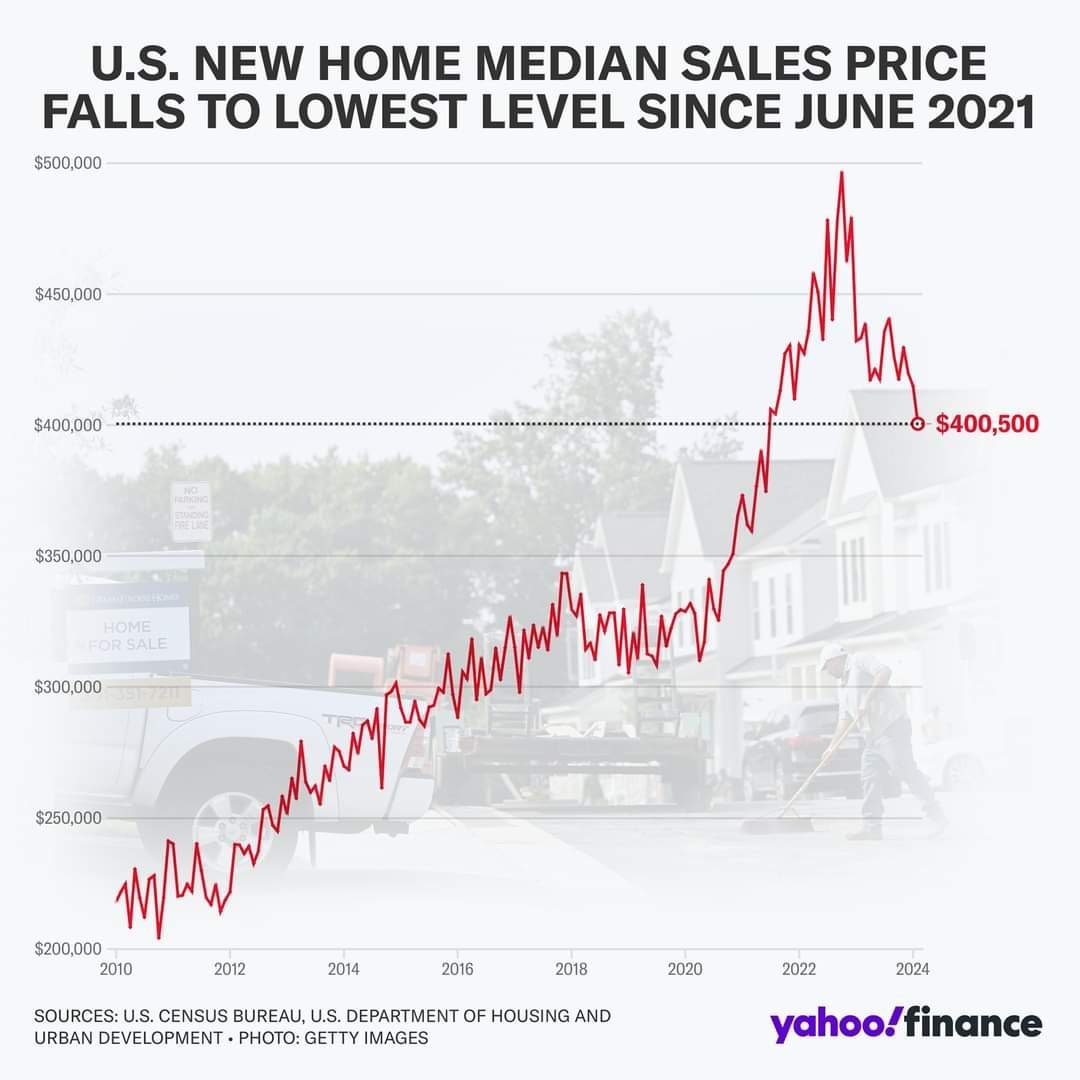 VladTheInflator's tweet image. New home prices collapse to June 2021 levels