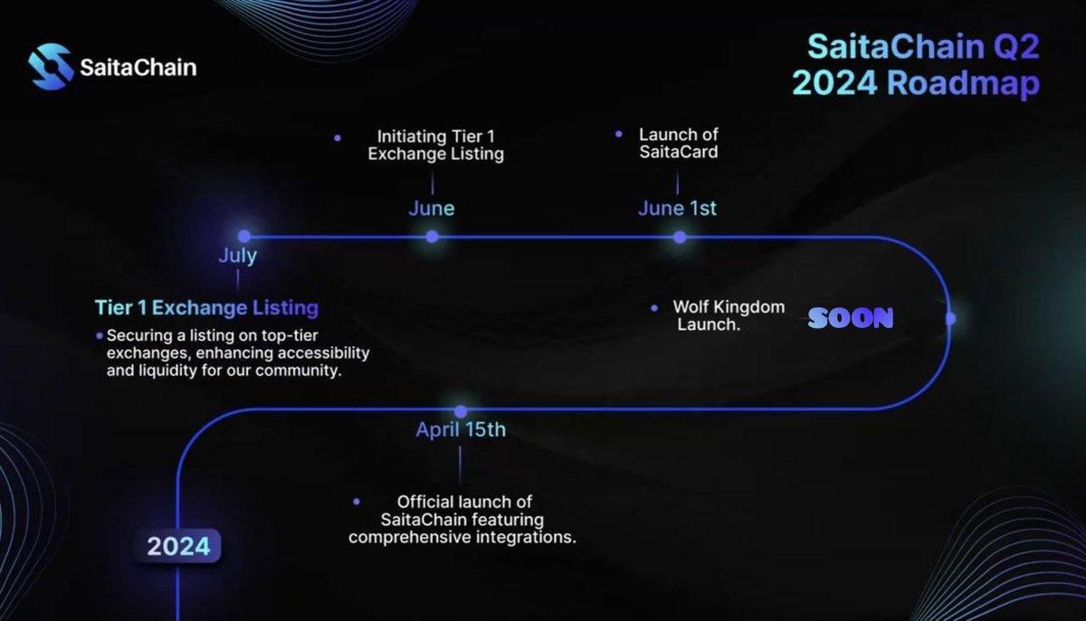 @Billygoatbarnd1 Looks to me like it's been on the roadmap since earlier this year. Imo the focus will first be on Xbridge, then SR on SBC24, then Wolf Kingdom, then Saitacard, then Tier 1. Timelines are always tentative, as we're still waiting on Dextools. Patience is invaluable 🤠