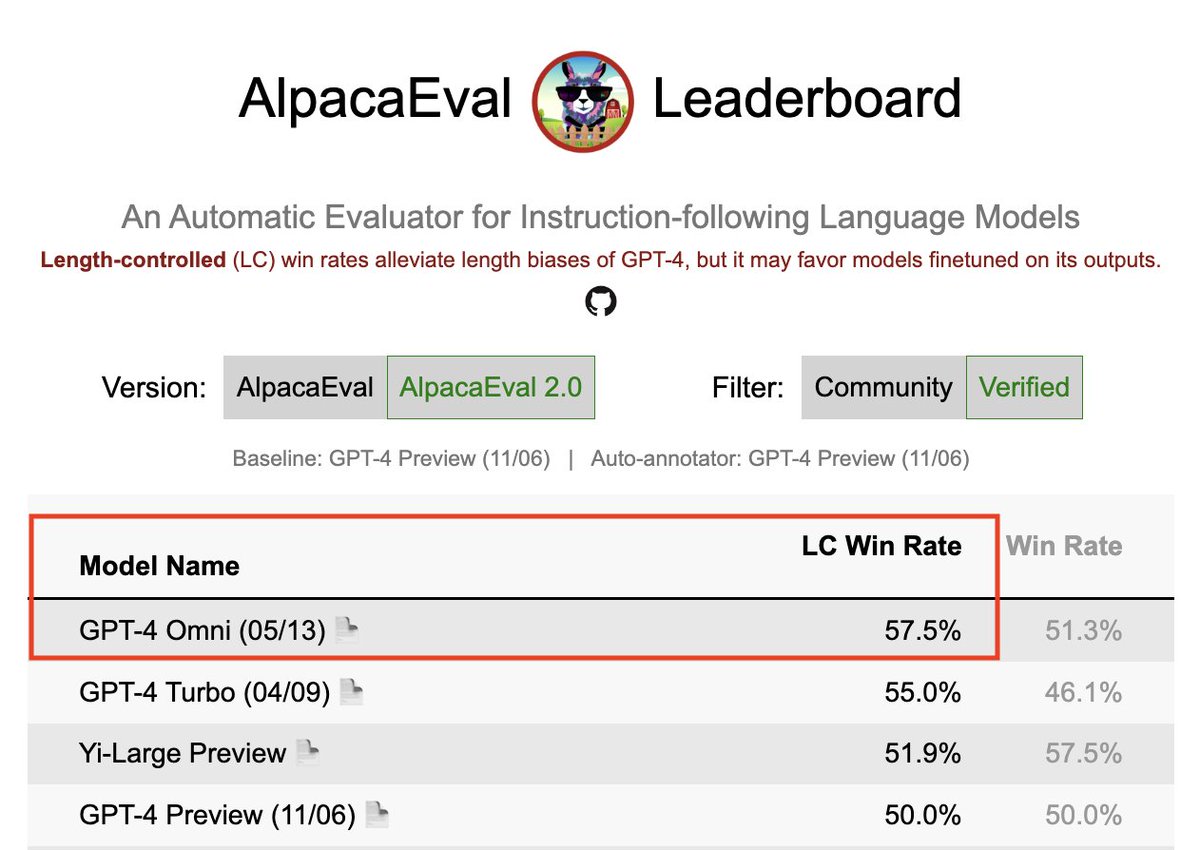 GPT4-o from @OpenAI tops AlpacaEval Actually, the top 3 models are preferred by GPT-4 Preview than itself. By now I've seen many times models that prefer better models than themselves, and that suggests to me that some form of self-improvement (in the narrow sense) is possible!