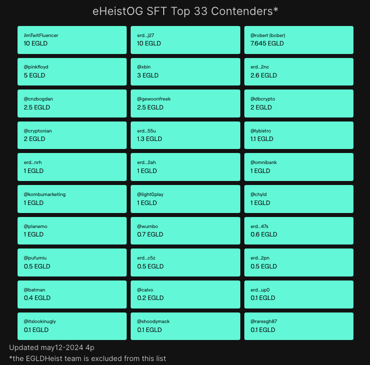 wdrewcurry's tweet photo. @EGLDHeist #eHeistOG wall is heating up, only 3 spots left, bumping will start soon. Note @SasuRobert is on the wall with his VERY generous $BOBER drop. Given his omnipresent energy in #multiversX, he is included.
If you knew what's coming, you would be on the wall! https://t.co/DWsSbiI0w2