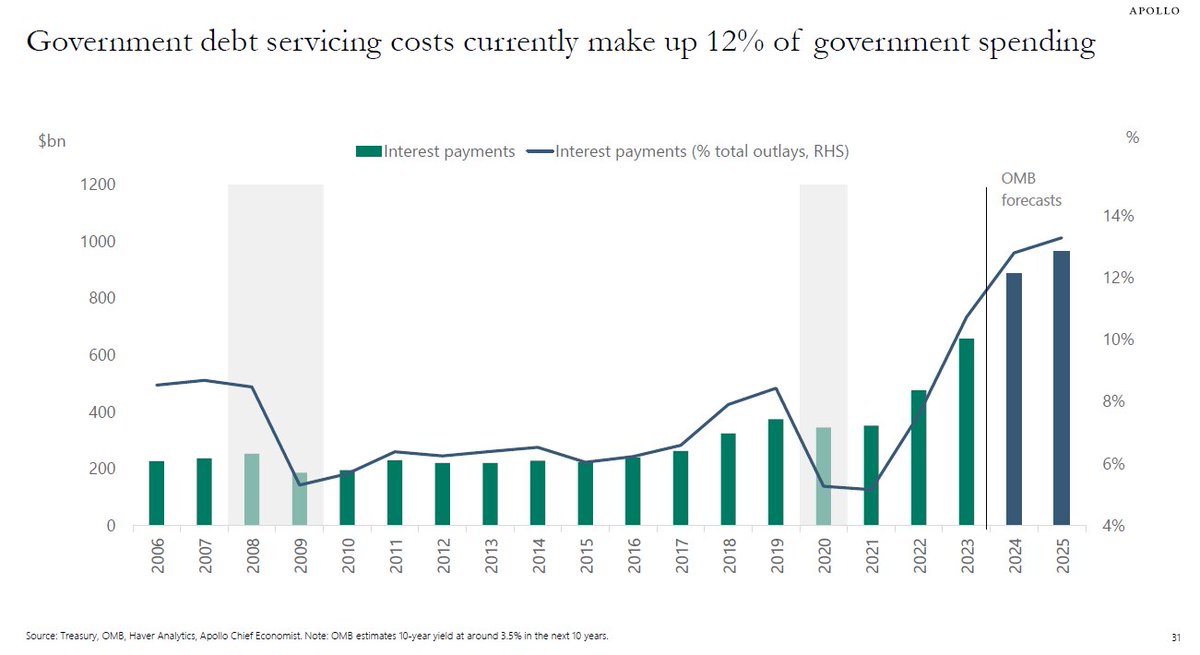 US debt servicing costs currently make up 12% of government spending, via Apollo's Torsten Slok. That could go up substantially if rates stay high and spending habits continue as they are.