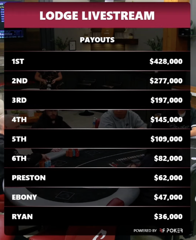 We're down to the Final 6 with each player having locked up $82,000 💰 Watch live here: youtube.com/watch?v=kz6Pj9…