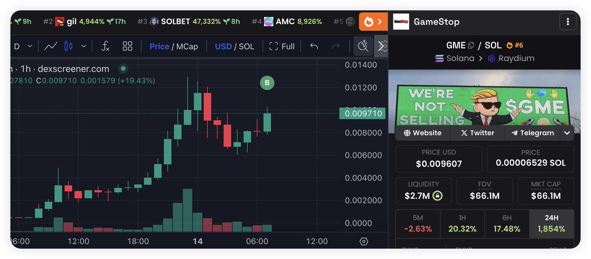 PepeBoost888's tweet photo. $GME 刚刚多个钱包总体梭哈了1000 $SOL

我的考虑如下：
1、GME股价稳住了，昨晚涨幅74%。
2、GME的剧情各种媒体肯定大肆宣扬，持续出圈。
3、SOL的GME已经是这波龙头了，买点龙头睡的着。
4、现在价格很高，风险很大

以上是我自己的决策，我只是做一个分享，不是CALL。
因为价格太高需要你自己做好研究，DYOR。

CA：
8wXtPeU6557ETkp9WHFY1n1EcU6NxDvbAggHGsMYiHsB