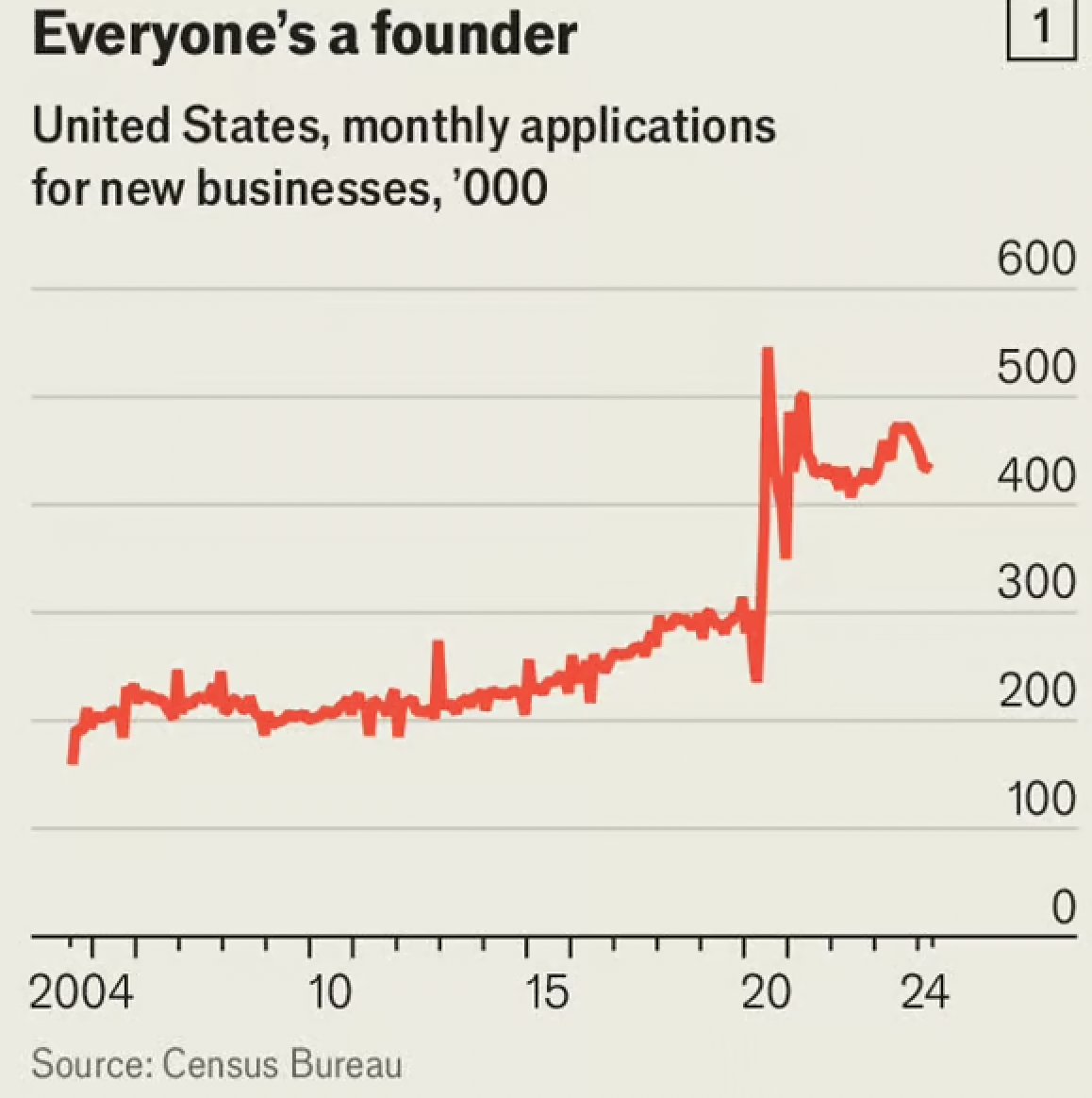 The US in the midst of a remarkable start-up boom. There are now about twice as many new business applications each month as there were in 2019