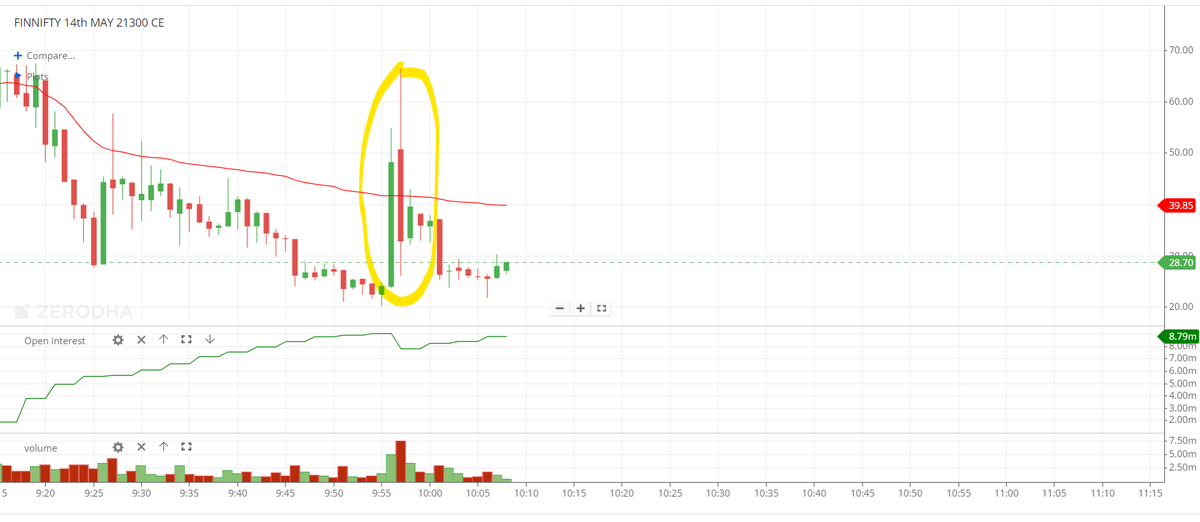 Hunter Algo..😉😂 21300CE: 20 rs to 75 rs to back to 25 rs. all these happens in matter of 3 mins..