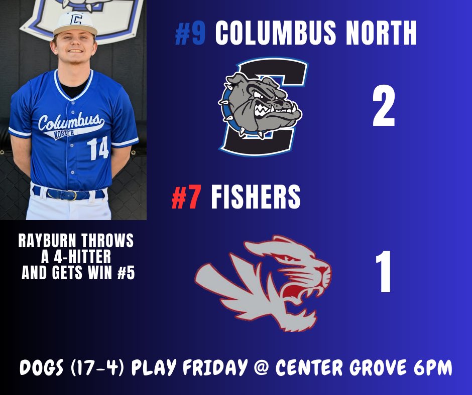 Columbus North Baseball (@cndogsbaseball) on Twitter photo Dogs win 2-1. Rayburn throws a 4H. Hensley and Kintner RBI. Perry scores the go-ahead run in the 5th.
<a href="/ryanrayburn3/">ryan_rayburn</a> 7IP 4H 1R 4K 2BB
<a href="/hensleyconnor22/">Connor Hensley</a> 2-3 2B RBI R🔥
<a href="/SamPerry2525/">Sam Perry</a> 1-2 2B R
<a href="/ZachMcLean17/">Zach McLean</a> 1-2 2B BB
<a href="/Brock_Kintner34/">Brock Kintner</a> 1-3 RBI
<a href="/ryanrayburn3/">ryan_rayburn</a> 1B
<a href="/BlakeOsbourne/">Blake Osbourne</a> 1B Dogs win 2-1. Rayburn throws a 4H. Hensley and Kintner RBI. Perry scores the go-ahead run in the 5th.
<a href="/ryanrayburn3/">ryan_rayburn</a> 7IP 4H 1R 4K 2BB
<a href="/hensleyconnor22/">Connor Hensley</a> 2-3 2B RBI R🔥
<a href="/SamPerry2525/">Sam Perry</a> 1-2 2B R
<a href="/ZachMcLean17/">Zach McLean</a> 1-2 2B BB
<a href="/Brock_Kintner34/">Brock Kintner</a> 1-3 RBI
<a href="/ryanrayburn3/">ryan_rayburn</a> 1B
<a href="/BlakeOsbourne/">Blake Osbourne</a> 1B