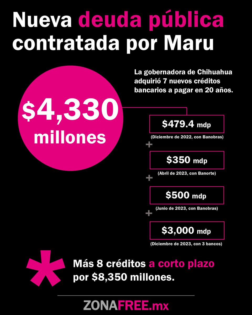 #Chihuahua @MaruCampos_G ha contratado $4,330 millones de deuda pública a largo plazo. —Afirma que redujo la deuda estatal un 15%, pero adquirió siete créditos bancarios a pagar en 20 años. Y está pendiente de pago un corto por $2,100 millones. 👉 zonafree.mx/2024/05/13/mar…