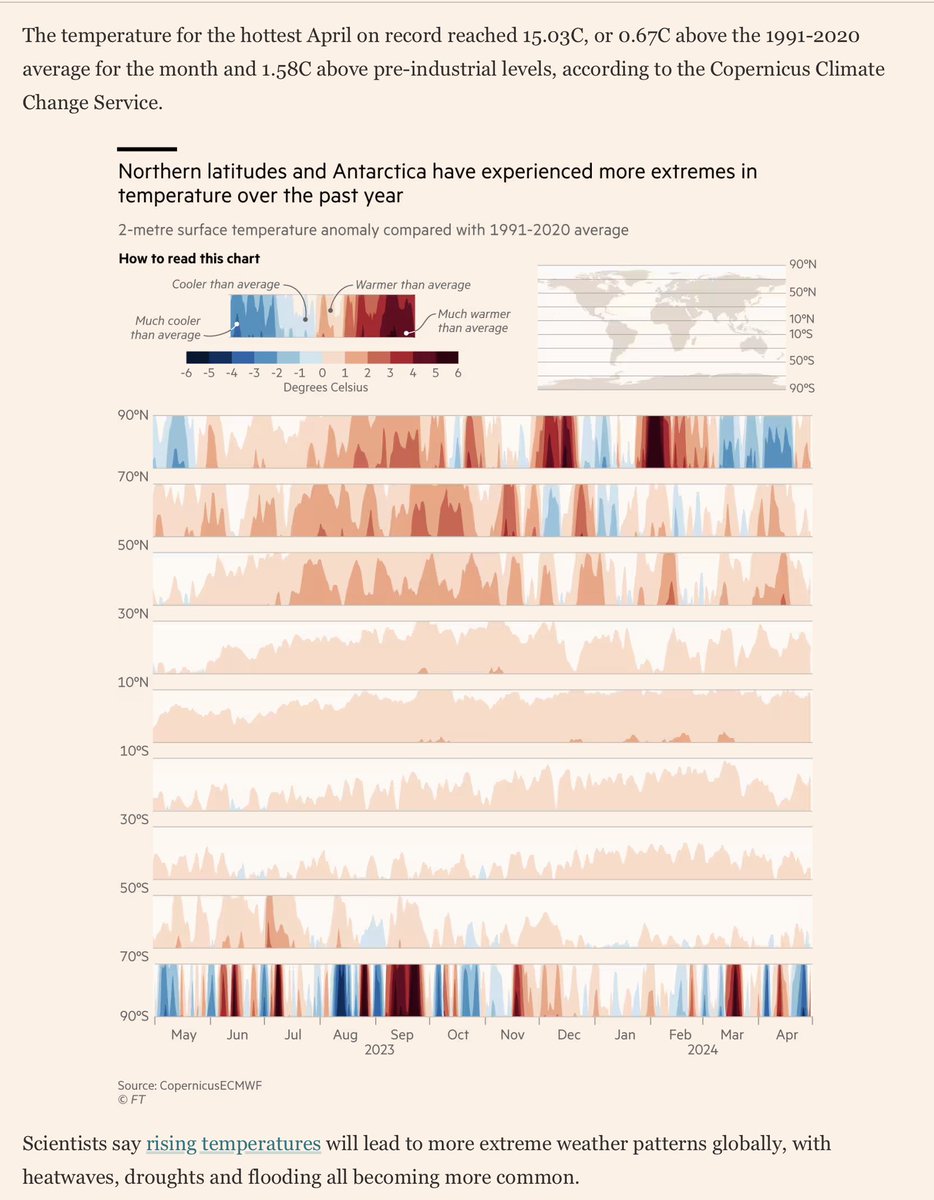 Es wird wärmer, heisst mehr extremes Wetter und irgendwann auch mehr Migrationsdruck. #SüdNord #Klimawandel #Eisschmelze #ExtremeWeather  Bildquelle: #FinancialTimes