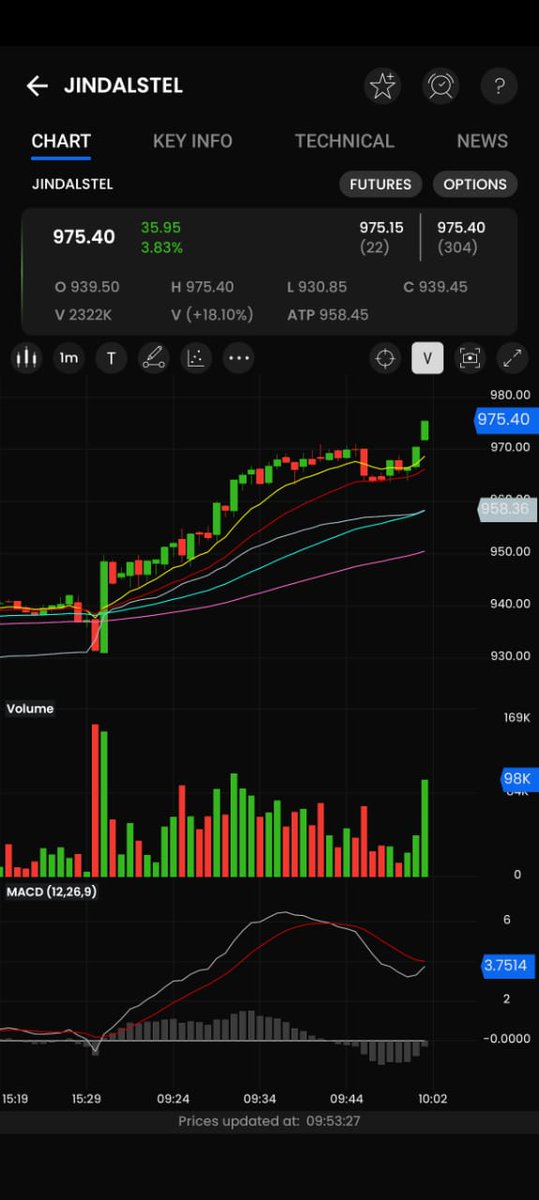 Jindalsteel breakout on daily charts

980 1000 targets

#NIFTY #BANKNIFTY #FINNIFTY #MIDCAPNIFTY #SENSEX #BUDGET #OPTIONS #TRADING #CE #PE #MIDCAP #SMALLCAP #INVESTING #EXPIRY #WEEKLY #STOCKS #TAX