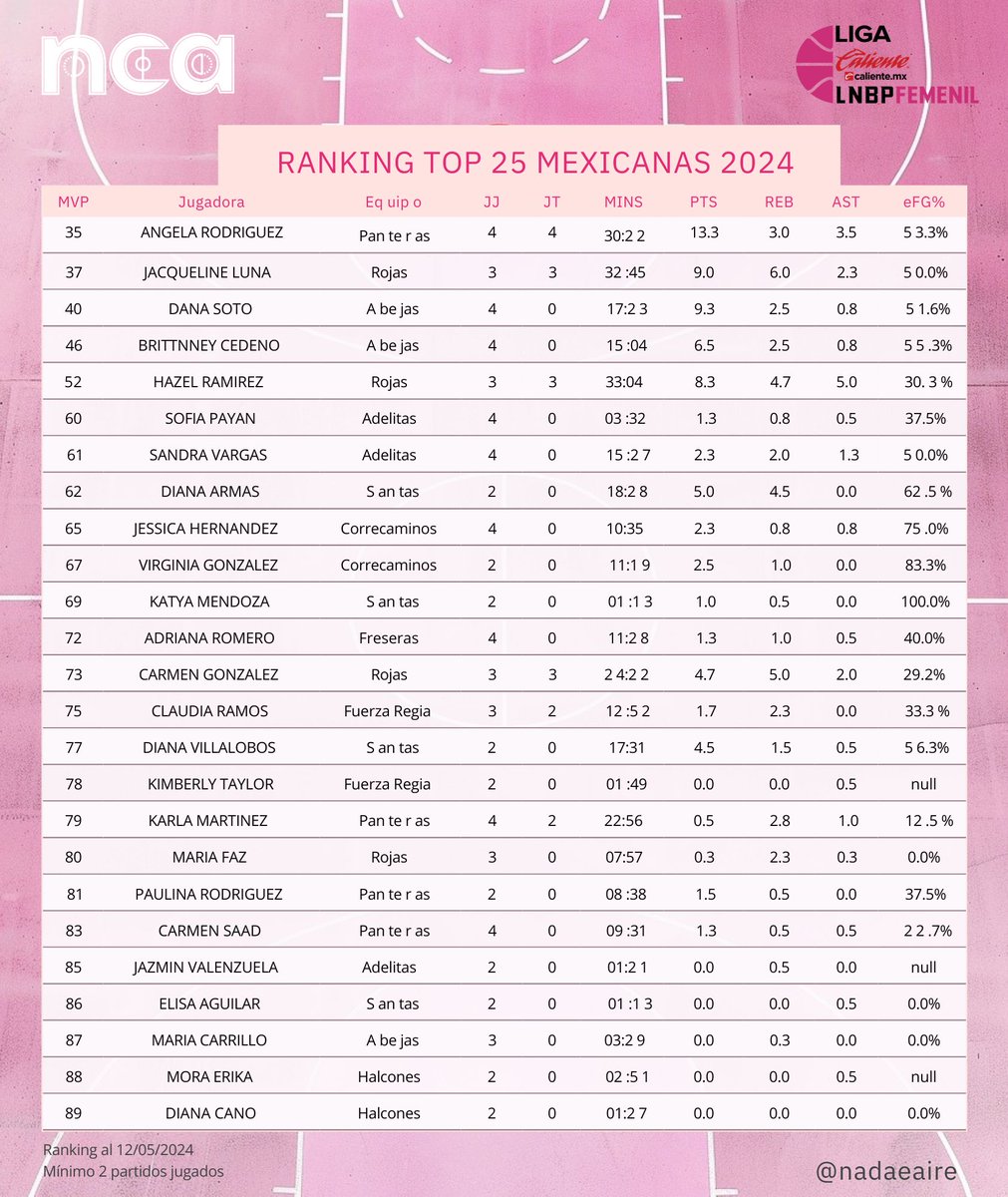 ¿Y cómo les va a las mexicanas en la <a href="/LNBPFEMENIL/">Liga Caliente.mx LNBP Femenil</a>?

Hasta el momento han aparecido 110 jugadoras en los box scores esta temporada, 40 son mexicanas, el 36% (bueno, aquí hay 4 no nacidas en 🇲🇽).

Acá las mejores 25. Justo 4 de las primeras 5 son esas no nacidas en 🇲🇽. ¯\_(ツ)_/¯