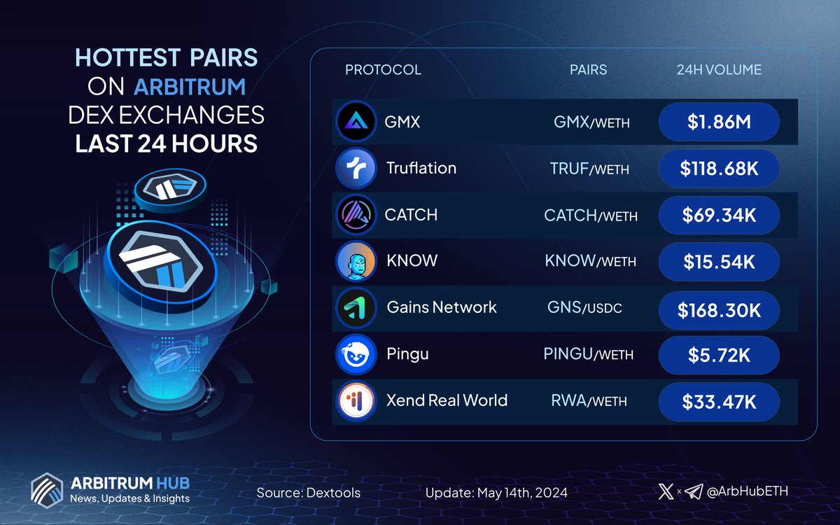 🚀 Dive into the hottest pairs on #Arbitrum last 24 hours! 💙🧡 🥇 $GMX @GMX_IO 🥈 $TRUF @truflation 🥉 $CATCH @spacecatch_io $KNOW @TheKnowersNFT $GNS @GainsNetwork_io $PINGU @PinguExchange $RWA @xendfinance Drop your #Arbitrum trading pairs in the comments! 👇 #Layer2 $ARB