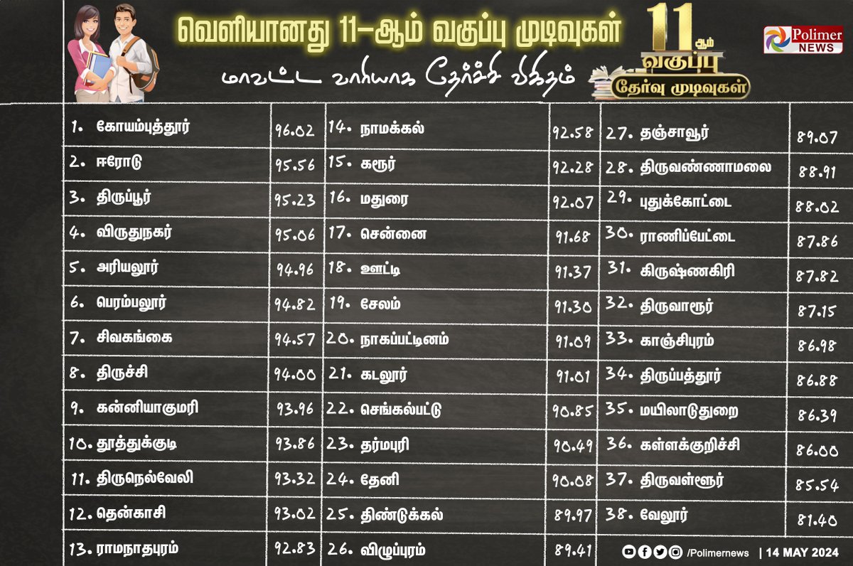 11-ஆம் வகுப்பு தேர்வு - மாவட்ட வாரியாக தேர்ச்சி விகிதம் | #Chennai | #ExamResult | #PublicExam | #Result | #MinistryOfEducation | #ResultsOut | #11thPublicResults| #PolimerNews