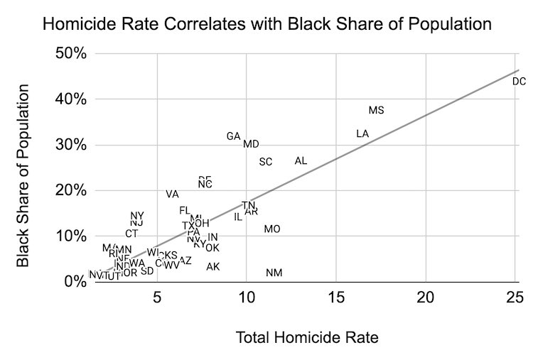 @elonmusk Since we’re doing this — the black share of the population correlates with homicide rates