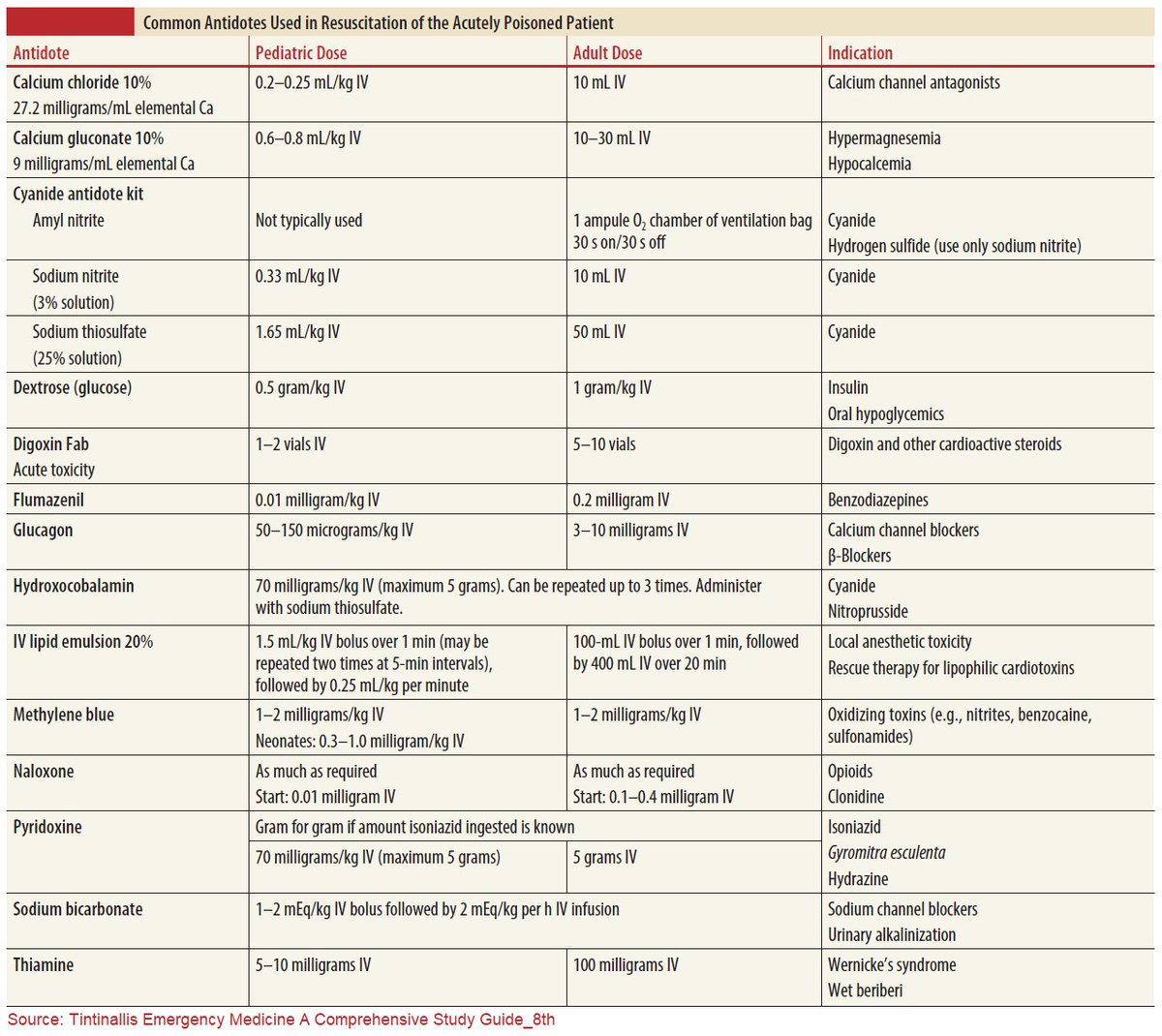 Common Antidotes Used in Resuscitation of the Acutely Poisoned Patient @ManualOMedicine #antidotes #MedEd #MedX