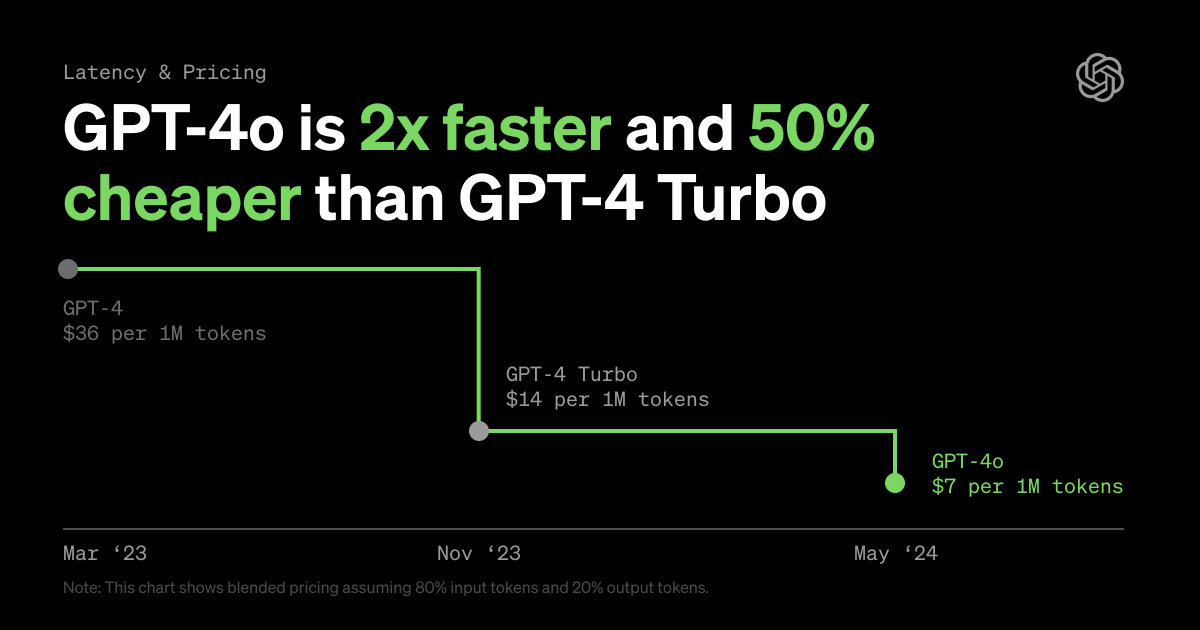 GPT-4o is 2x faster than GPT-4 Turbo and half the price.